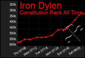 Total Graph of Iron Dylen
