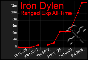 Total Graph of Iron Dylen