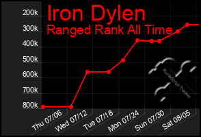 Total Graph of Iron Dylen