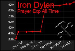 Total Graph of Iron Dylen