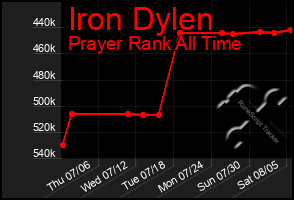 Total Graph of Iron Dylen