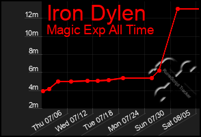 Total Graph of Iron Dylen