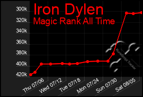 Total Graph of Iron Dylen