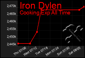 Total Graph of Iron Dylen