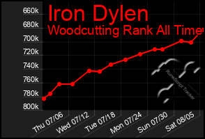Total Graph of Iron Dylen