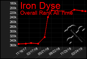 Total Graph of Iron Dyse