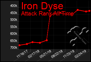 Total Graph of Iron Dyse
