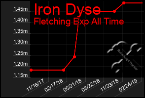 Total Graph of Iron Dyse