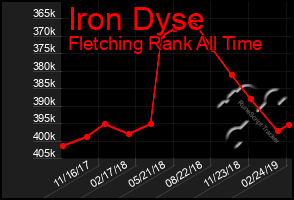 Total Graph of Iron Dyse
