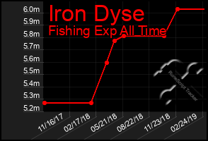 Total Graph of Iron Dyse
