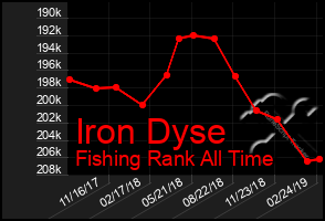 Total Graph of Iron Dyse