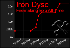 Total Graph of Iron Dyse