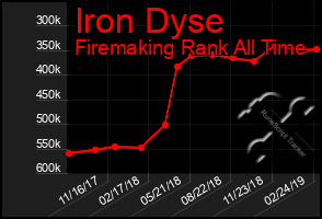 Total Graph of Iron Dyse