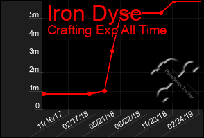 Total Graph of Iron Dyse