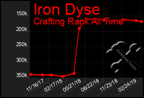 Total Graph of Iron Dyse