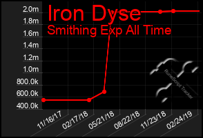 Total Graph of Iron Dyse