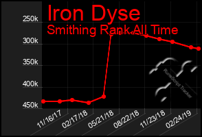 Total Graph of Iron Dyse