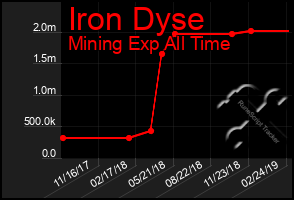 Total Graph of Iron Dyse