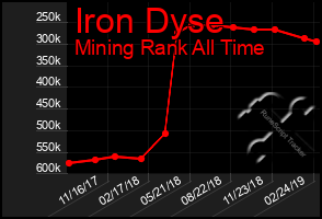 Total Graph of Iron Dyse