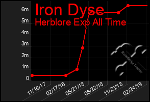 Total Graph of Iron Dyse