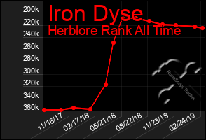 Total Graph of Iron Dyse