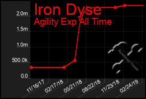 Total Graph of Iron Dyse