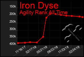 Total Graph of Iron Dyse