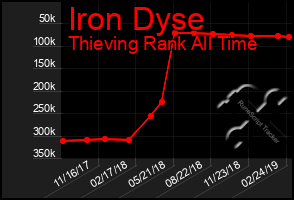 Total Graph of Iron Dyse