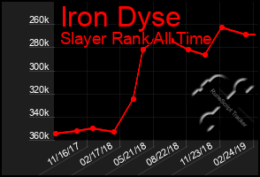 Total Graph of Iron Dyse