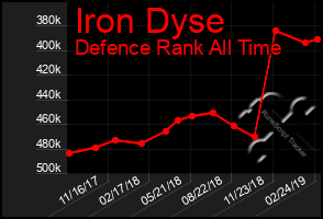 Total Graph of Iron Dyse