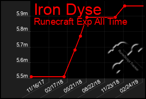 Total Graph of Iron Dyse