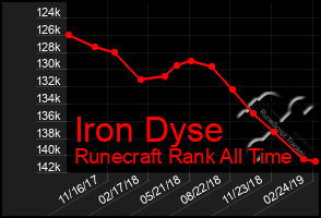 Total Graph of Iron Dyse