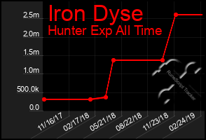 Total Graph of Iron Dyse