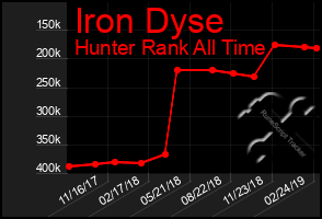 Total Graph of Iron Dyse