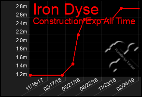 Total Graph of Iron Dyse