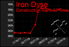 Total Graph of Iron Dyse