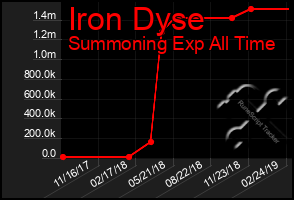 Total Graph of Iron Dyse