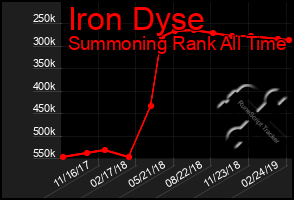 Total Graph of Iron Dyse