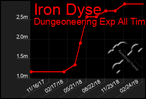 Total Graph of Iron Dyse