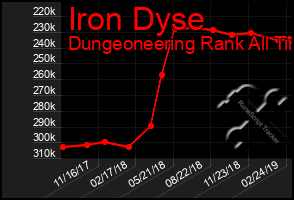 Total Graph of Iron Dyse