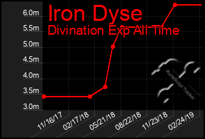 Total Graph of Iron Dyse