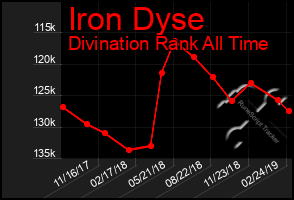 Total Graph of Iron Dyse