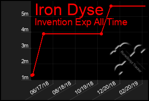 Total Graph of Iron Dyse