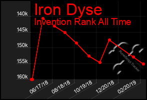 Total Graph of Iron Dyse
