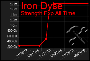 Total Graph of Iron Dyse