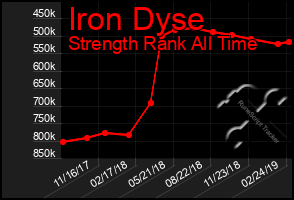 Total Graph of Iron Dyse