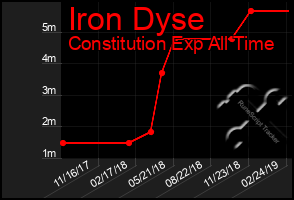 Total Graph of Iron Dyse