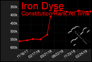 Total Graph of Iron Dyse