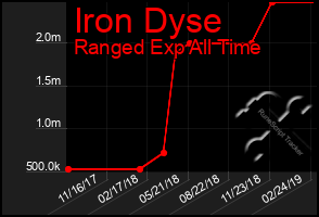 Total Graph of Iron Dyse
