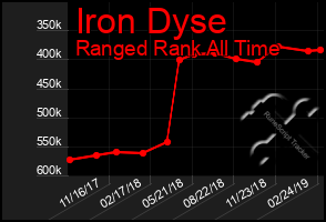 Total Graph of Iron Dyse